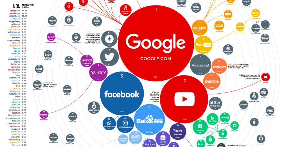 Top 5 Most Visited Websites In The World ITop Fives